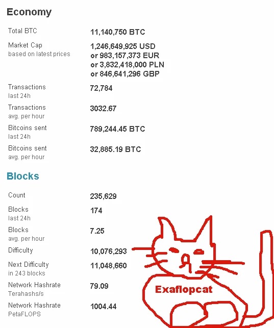 Old Bitcoin network statistics page showing supply, transactions, blocks, difficulty and hashrate, with a red MS Paint cat drawn over it